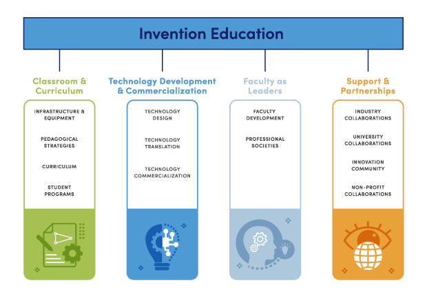 Image showing the fours pillars of invention education